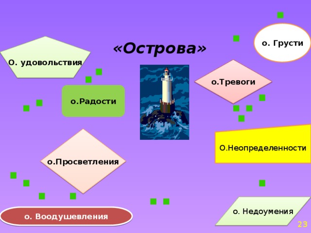 о. Грусти О. удовольствия  «Острова» о.Тревоги о.Радости О.Неопределенности о.Просветления о. Недоумения о. Воодушевления 23 