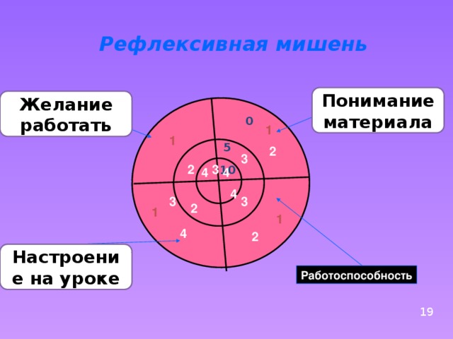 Рефлексивная мишень Понимание материала Желание работать 0 1 1 5 2 3 2 3 10 4 4 4 3 3 2 1 1 4 2 Настроение на уроке Работоспособность 19 