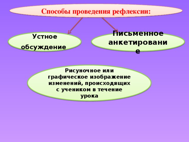 Способы проведения рефлексии: Устное обсуждение  Письменное анкетирование Рисуночное или графическое изображение изменений, происходящих с учеником в течение урока 