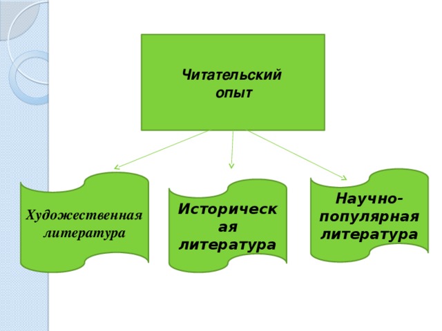 Читательский опыт Научно-популярная литература Художественная литература Историческая литература  