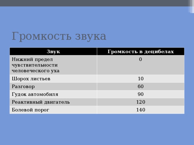 Какая громкость завтра. Шум реактивного двигателя в ДБ. Громкость в децибелах. Предел громкости для человека в децибелах. Нижний предел чувствительности человеческого уха.