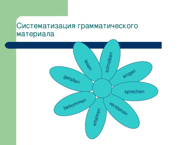 gefallen bekommen singen erfahren verstehen schreiben lesen Систематизация  грамматического  материала sprechen 