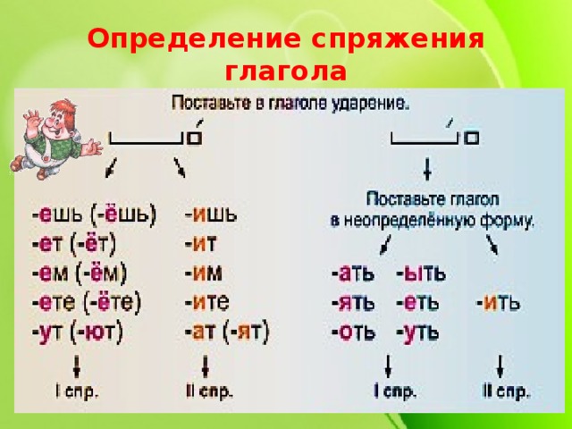 Какой тип спряжения глагола. Как отличить спряжение глаголов 4 класс. Спряжение глаголов определяется по начальной форме. Как понять спряжение глаголов в русском. Как найти спряжение глагола в русском.