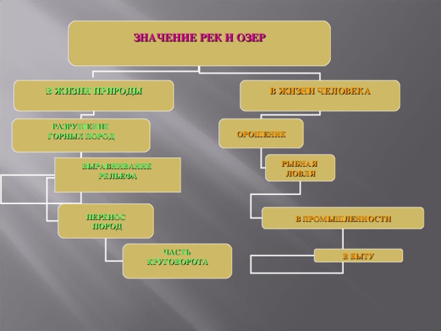 ЗНАЧЕНИЕ РЕК И ОЗЕР  В ЖИЗНИ ПРИРОДЫ  В ЖИЗНИ ЧЕЛОВЕКА  РАЗРУШЕНИЕ ГОРНЫХ ПОРОД  ОРОШЕНИЕ РЫБНАЯ ЛОВЛЯ ВЫРАВНИВАНИЕ РЕЛЬЕФА  ПЕРЕНОС  ПОРОД В ПРОМЫШЛЕННОСТИ ЧАСТЬ КРУГОВОРОТА  В БЫТУ 