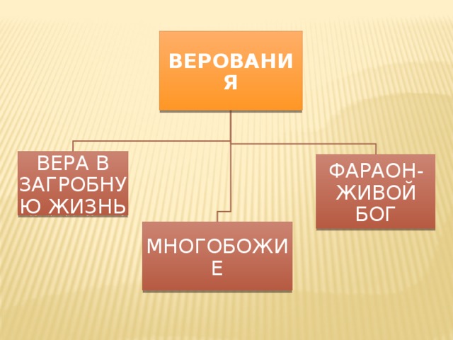 ВЕРОВАНИЯ ВЕРА В ЗАГРОБНУЮ ЖИЗНЬ ФАРАОН-ЖИВОЙ БОГ МНОГОБОЖИЕ 