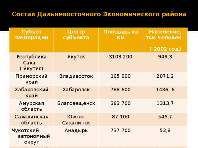 Население дальнего востока по плану 9 класс