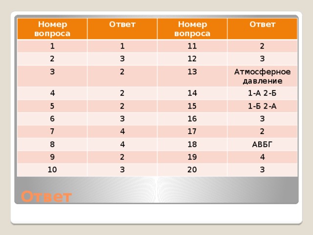 Номер вопроса Ответ 1 Номер вопроса 2 1 Ответ 11 3 3 2 2 12 4 5 13 3 2 6 2 14 Атмосферное давление 1-А 2-Б 15 3 7 8 1-Б 2-А 16 4 9 4 17 3 2 18 2 10 АВБГ 19 3 20 4 3 Ответ 