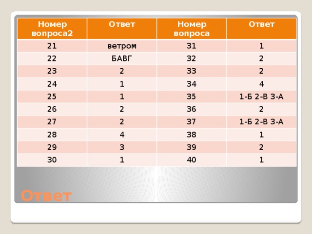 Номер вопроса2 Ответ 21 Номер вопроса 22 ветром Ответ 31 БАВГ 23 2 1 32 24 25 33 2 1 26 1 34 2 4 35 2 27 28 1-Б 2-В 3-А 36 2 29 4 37 2 1-Б 2-В 3-А 38 3 30 1 39 1 40 2 1 Ответ 