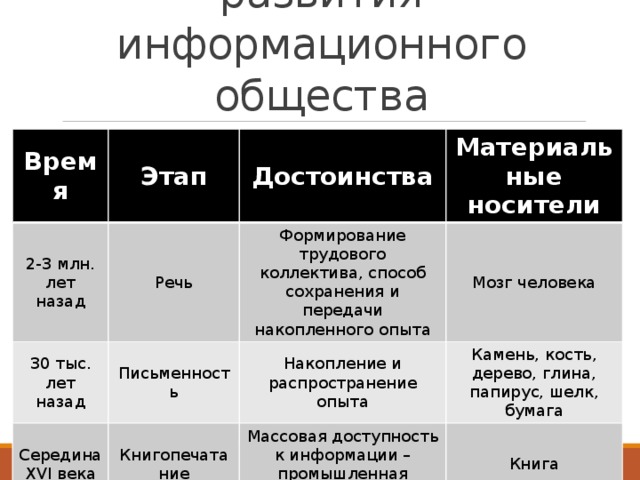 Этап времени. Этапы развития информационного общества таблица. История развития информационного общества таблица. Основные этапы развития информационного общества кратко. 2. Основные этапы развития информационного общества..