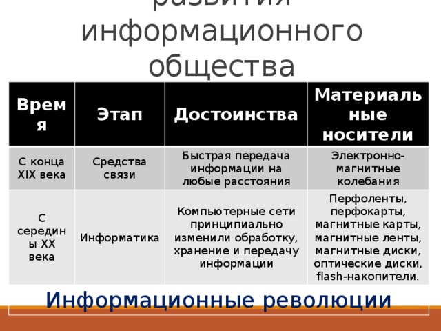 Этапы информационного общества