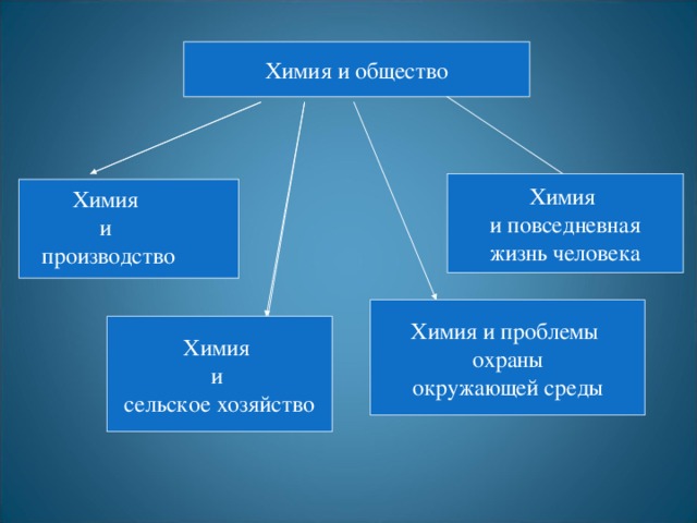 Проект на тему химия и сельское хозяйство