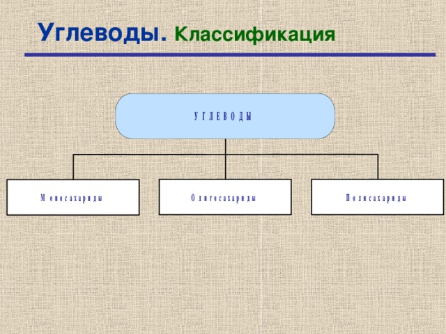 Схема классификации углеводов 10 класс