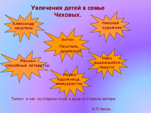 Увлечения детей в семье Чеховых. Александр писатель Николай художник  Антон Писатель, драматург Иван выдающийся педагог  Михаил способный литератор Мария художница, мемуаристка  Талант в нас со стороны отца, а душа со стороны матери.  А.П.Чехов . 