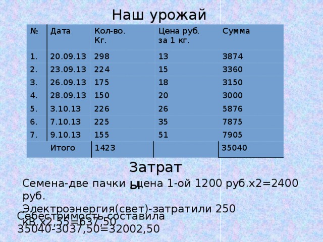 Наш урожай № 1. Дата 2. 20.09.13 Кол-во. Цена руб. 298 Кг. 23.09.13 3. за 1 кг. Сумма 26.09.13 13 224 4. 5. 3874 175 15 28.09.13 3.10.13 6. 150 3360 18 20 7.10.13 7. 226 3150 26 225 3000 9.10.13 155 35 5876 51 7875 7905 Итого 1423 35040 Затраты Семена-две пачки , цена 1-ой 1200 руб.х2=2400 руб. Электроэнергия(свет)-затратили 250 кВ.х2,55=637,50 Себестоимость составила 35040-3037,50=32002,50 