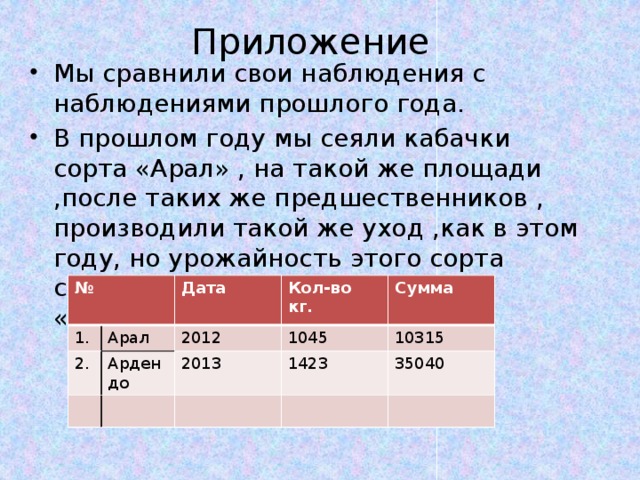 Приложение Мы сравнили свои наблюдения с наблюдениями прошлого года. В прошлом году мы сеяли кабачки сорта «Арал» , на такой же площади ,после таких же предшественников , производили такой же уход ,как в этом году, но урожайность этого сорта составила меньше ,чем сорта «Ардендо» № 1. 2. Арал Дата Кол-во 2012 Ардендо Сумма 1045 2013 кг. 10315 1423 35040 