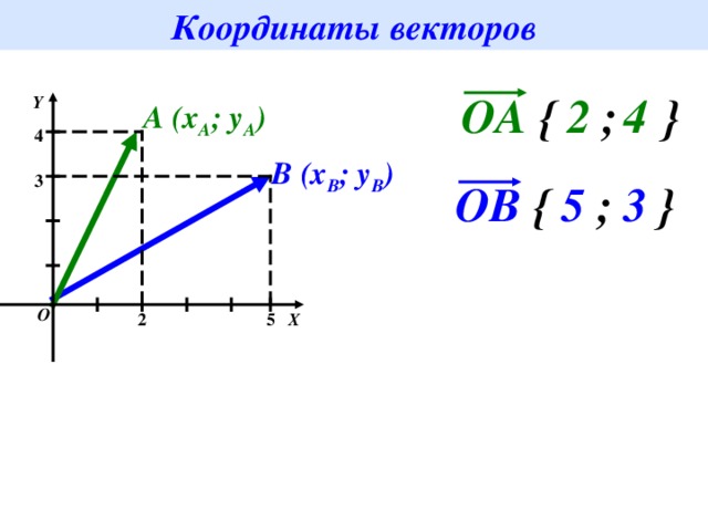 Координаты векторов 2 OA { ; } 4 Y A (x A ; y A ) 4 B (x B ; y B ) 3 OB { ; } 5 3 O 5 2 X 