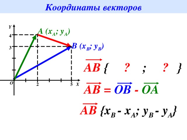 Координаты векторов Y A (x A ; y A ) 4 B (x B ; y B ) 3 AB { ? ; ? } O 5 2 AB  =  OB  -  OA X AB {x B - x A ; y B - y A } 