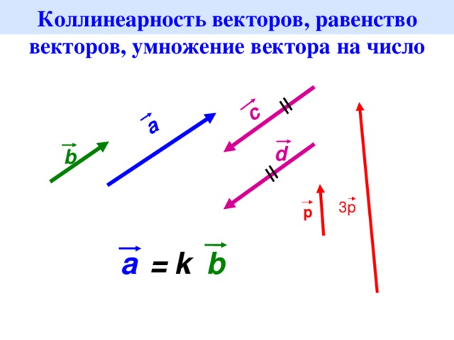  Коллинеарность векторов, равенство векторов, умножение вектора на число a c d b 3р р b k = a 