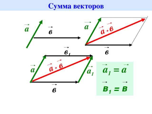 Сумма векторов а а в в а а в + в в 1 a 1 = a в 1 = в a + a 1 в 