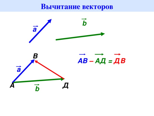 Вычитание векторов b a B А B  –  A Д = ДВ a Д A b 