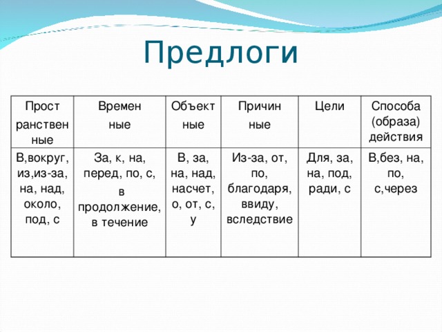 Какие есть простые предлоги. Предлоги в русском языке примеры. Предлоги рус яз. Предлоги таблица. Все предлоги в русском языке.