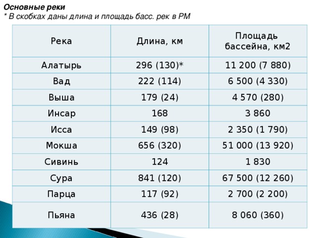 Основные реки * В скобках даны длина и площадь басс. рек в РМ Река Алатырь Длина, км Площадь  бассейна, км2 296 (130)* Вад 11 200 (7 880) 222 (114) Выша 6 500 (4 330) 179 (24) Инсар 4 570 (280) 168 Исса Мокша 149 (98) 3 860 Сивинь 2 350 (1 790) 656 (320) 51 000 (13 920) 124 Сура 1 830 Парца 841 (120) 67 500 (12 260) 117 (92) Пьяна 2 700 (2 200) 436 (28) 8 060 (360) 