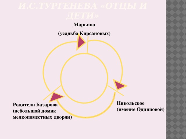 Второй круг жизненных испытаний базарова план