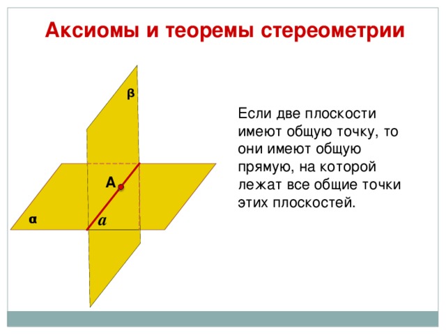 Аксиомы и теоремы стереометрии β Если две плоскости имеют общую точку, то они имеют общую прямую, на которой лежат все общие точки этих плоскостей. А a α 