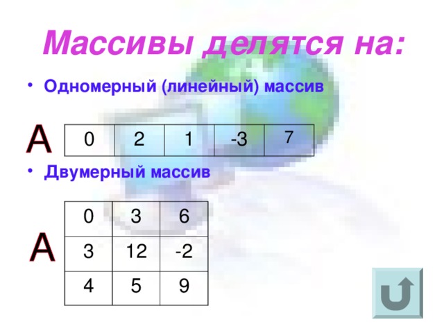 Массивы делятся на: Одномерный (линейный) массив Двумерный массив  0 2 1 -3 7 0 3 3 6 12 4 -2 5 9 