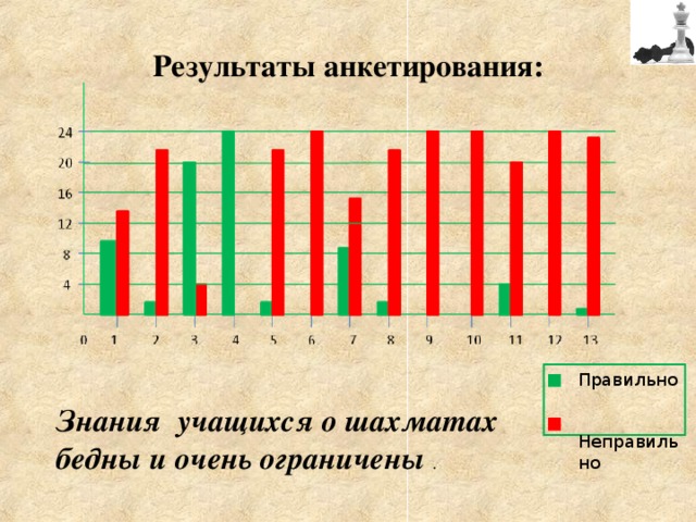 Результаты анкетирования: Правильно  Неправильно Знания учащихся о шахматах бедны и очень ограничены . 