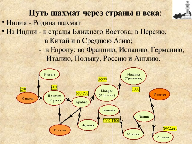 Путь шахмат через страны и века :  Индия - Родина шахмат.  Из Индии - в страны Ближнего Востока: в Персию,  в Китай и в Среднюю Азию;  - в Европу: во Францию, Испанию, Германию,  Италию, Польшу, Россию и Англию.  