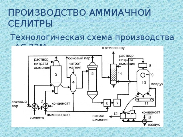 Производство аммиачной селитры  Технологическая схема производства АС-72М 