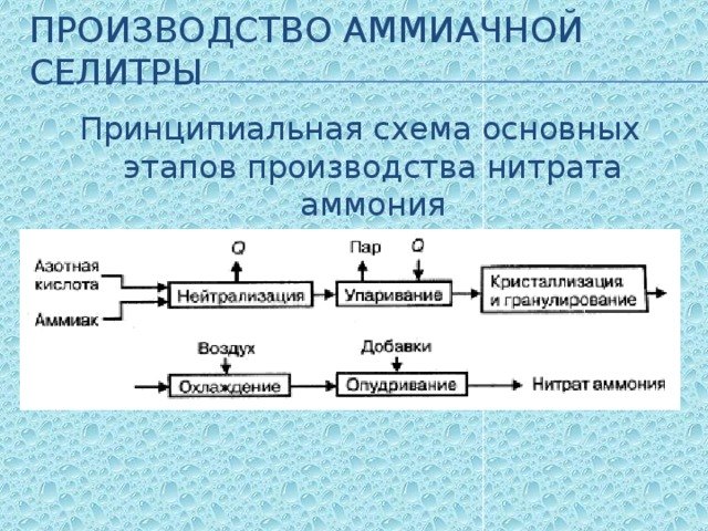 Производство аммиачной селитры Принципиальная схема основных этапов производства нитрата аммония 