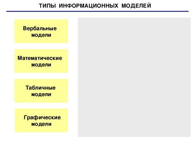 ТИПЫ ИНФОРМАЦИОННЫХ МОДЕЛЕЙ ТИПЫ ИНФОРМАЦИОННЫХ МОДЕЛЕЙ Вербальные модели Математические модели  Табличные модели  Графические модели 