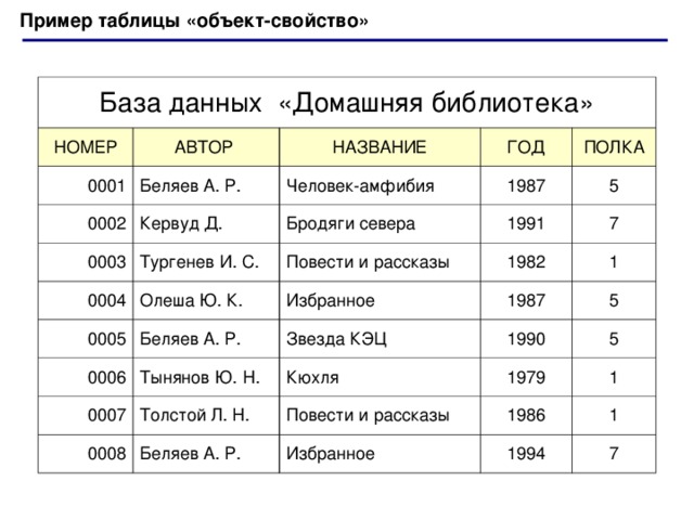 Используя средства работы с таблицами word построить таблицу типа объект свойство по следующим