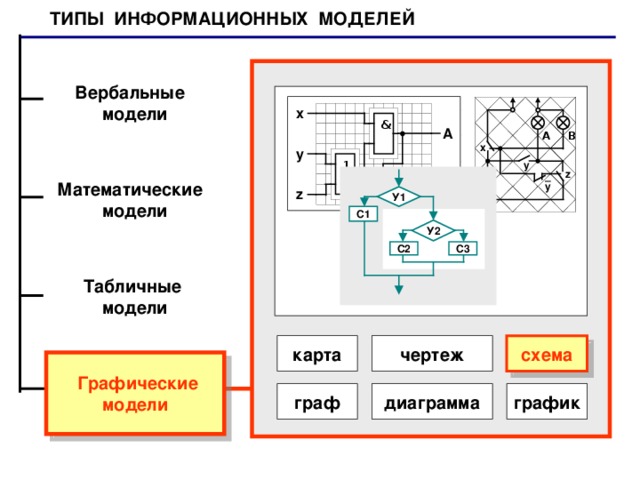 Укажите примеры информационных моделей физическая карта глобус график