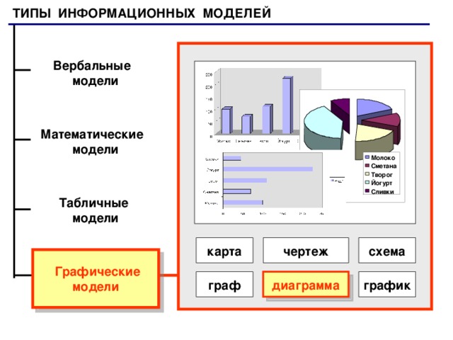 Графическая модель 9 класс. Графическое моделирование. Типы графических моделей. Основные типы информационных моделей. Вербальные информационные модели.