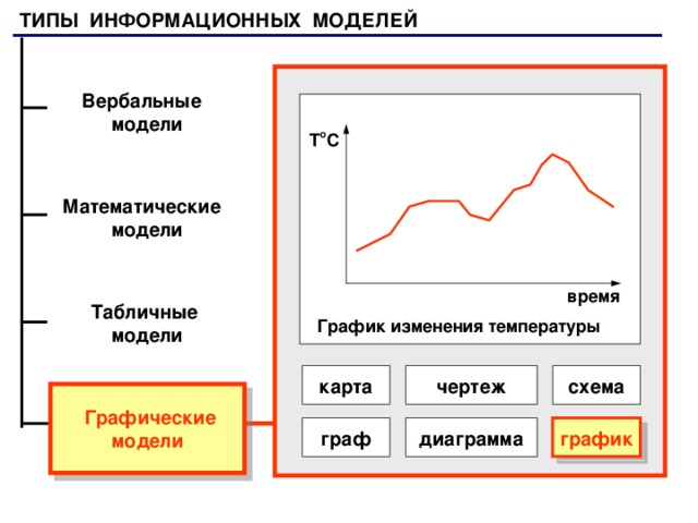 Укажите примеры информационных моделей физическая карта глобус график