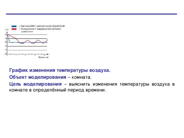 График изменения температуры воздуха. Объект моделирования – комната. Цель моделирования – выяснить изменения температуры воздуха  в комнате в определённый период времени. 