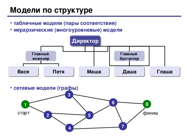 Модели по структуре табличные модели (пары соответствия) иерархические (многоуровневые) модели      сетевые модели (графы) Директор Главный  бухгалтер Главный  инженер Петя Вася Даша Глаша Маша 3 6 8 1 старт финиш 2 5 7 4 38 