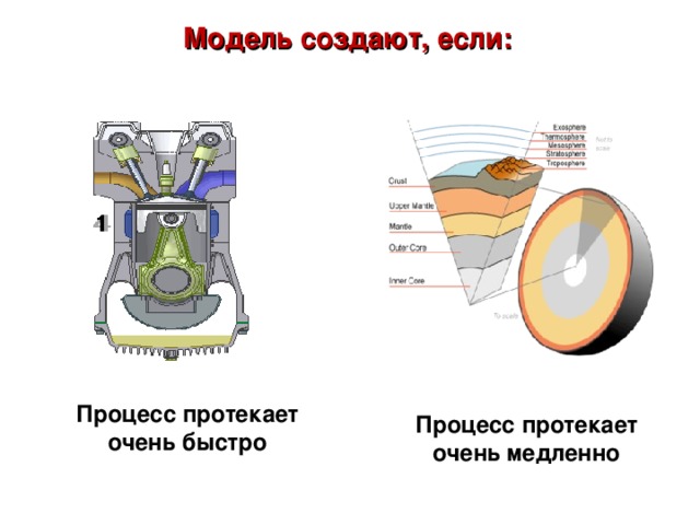Модель создают, если: Процесс протекает очень быстро Процесс протекает очень медленно  