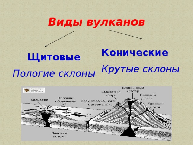 Презентация виды вулканов