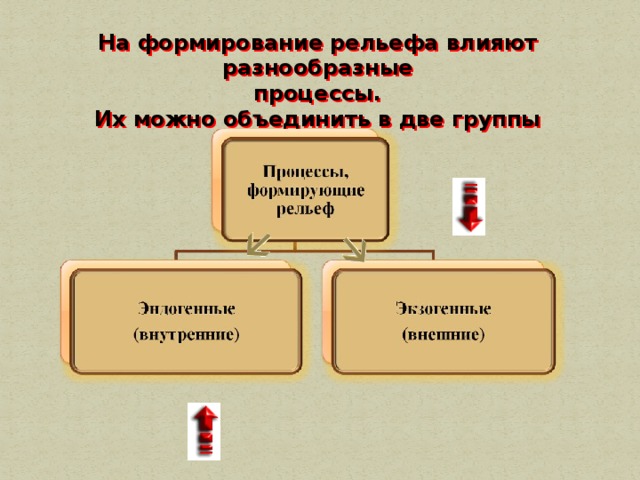 Какие формы рельефа создают различные внешние процессы. Внешние процессы влияющие на формирование рельефа. Внутренние и внешние процессы формирующие рельеф.