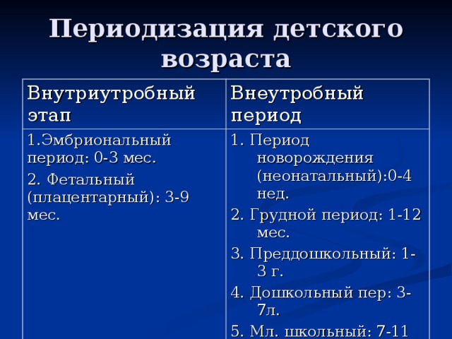 Период этап. Периоды внеутробного развития. Возрастная периодизация внутриутробный и внеутробный период. Характеристика внеутробного периода. Внеутробный период этапы.