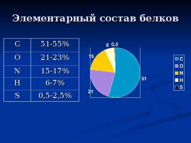 Элементарный состав белков С 51-55% О 21-23% N 15-17% H 6-7% S 0 ,5-2,5% 