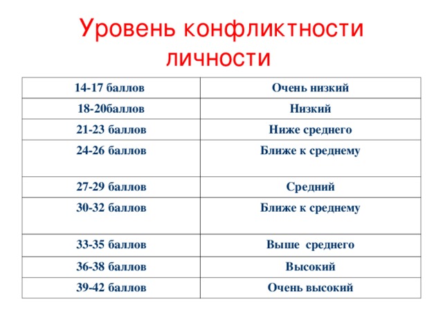 29 баллов. Уровень конфликтности. Средний уровень конфликтности. 24 Из 26 баллов. Баллы по детям от 0 до года 1 очень низкий, 2 низкий, 3 средне низкий.