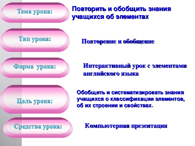 Повторить и обобщить знания учащихся об элементах Повторение и обобщение Интерактивный урок c элементами английского языка Обобщить и систематизировать знания учащихся о классификации элементов, об их строении и свойствах . Компьютерная презентация 