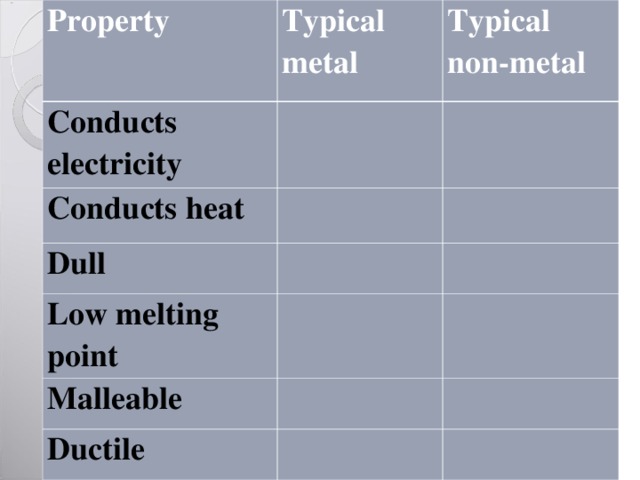 Property Typical metal Conducts electricity Typical non-metal Conducts heat Dull Low melting point Malleable Ductile 