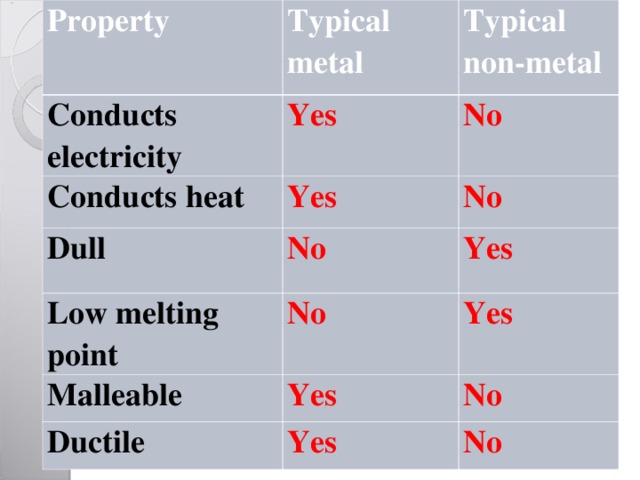 Property Typical metal Conducts electricity Typical non-metal Yes Conducts heat No Yes Dull Low melting point No No Yes No Malleable Yes Yes Ductile No Yes No 