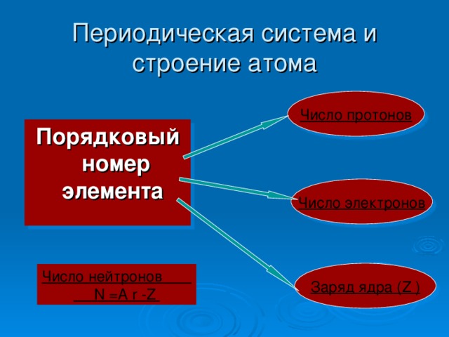 Периодическая система и строение атома Число протонов Порядковый номер элемента Число электронов Заряд ядра ( Z ) Число нейтронов     N =A r -Z 